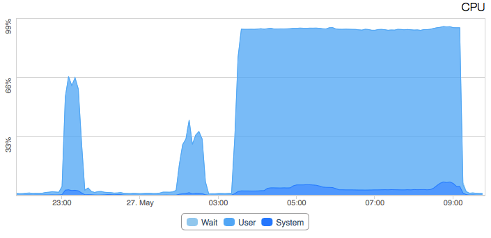 Wordpress xmlrpc.php attack